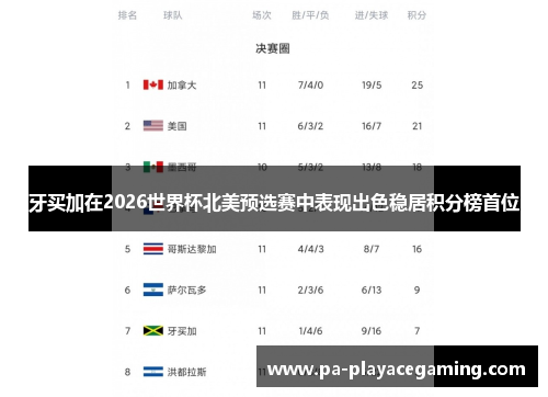 牙买加在2026世界杯北美预选赛中表现出色稳居积分榜首位